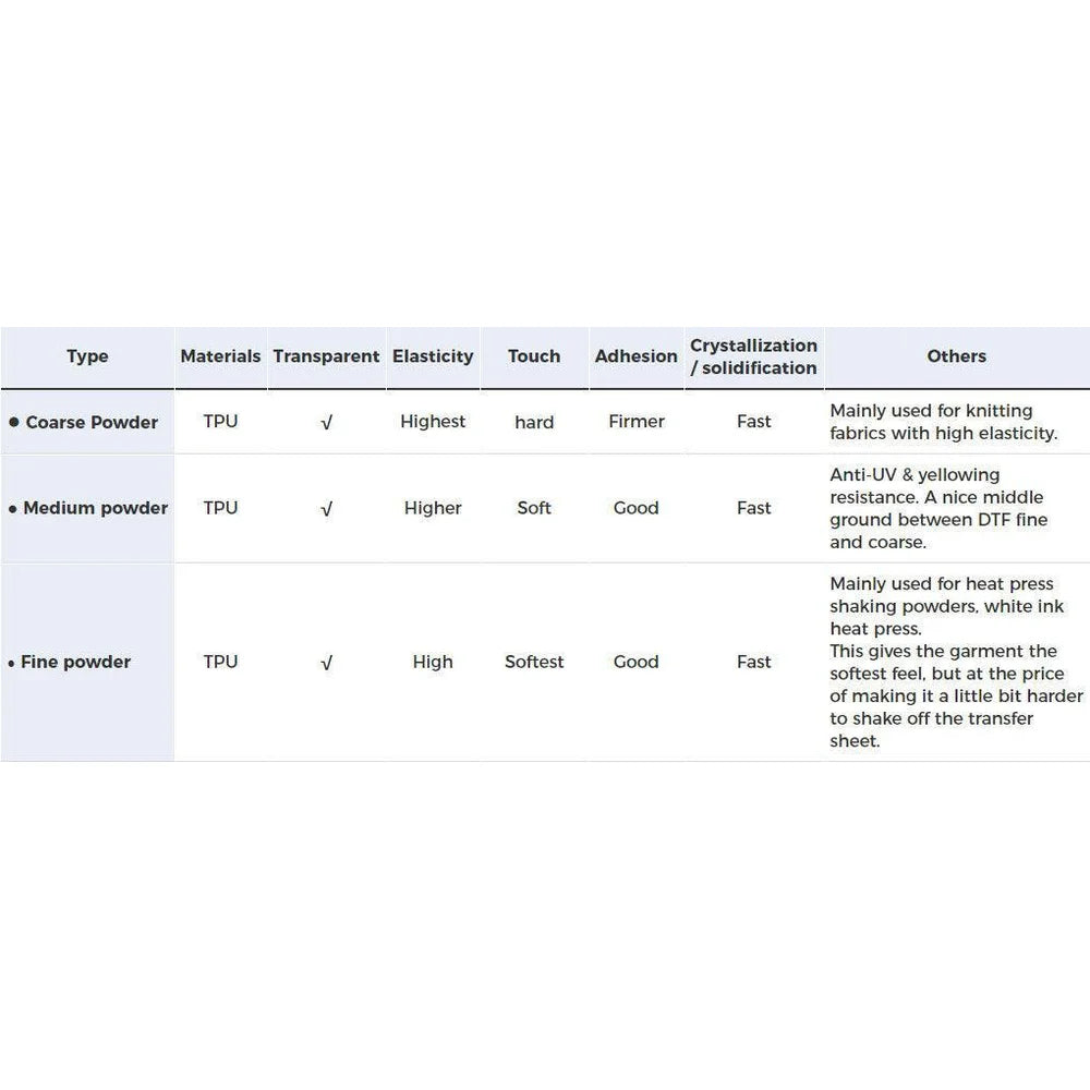 Comparison chart for Inkjet Parts Impact Fine TPU DTF Adhesive Powder 1kg across three powder grades