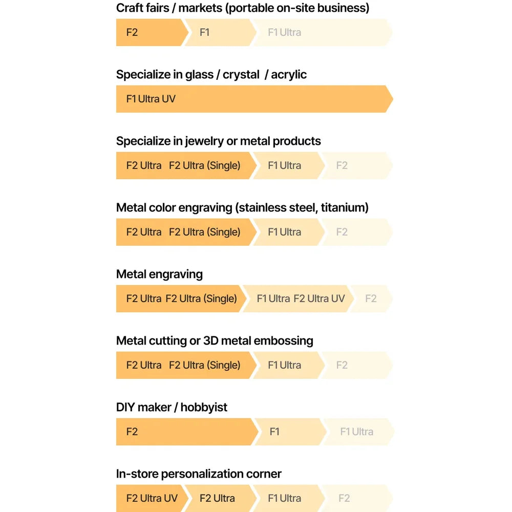 Scenario selection chart ranks F-series machines including xTool F2 Ultra 60W MOPA